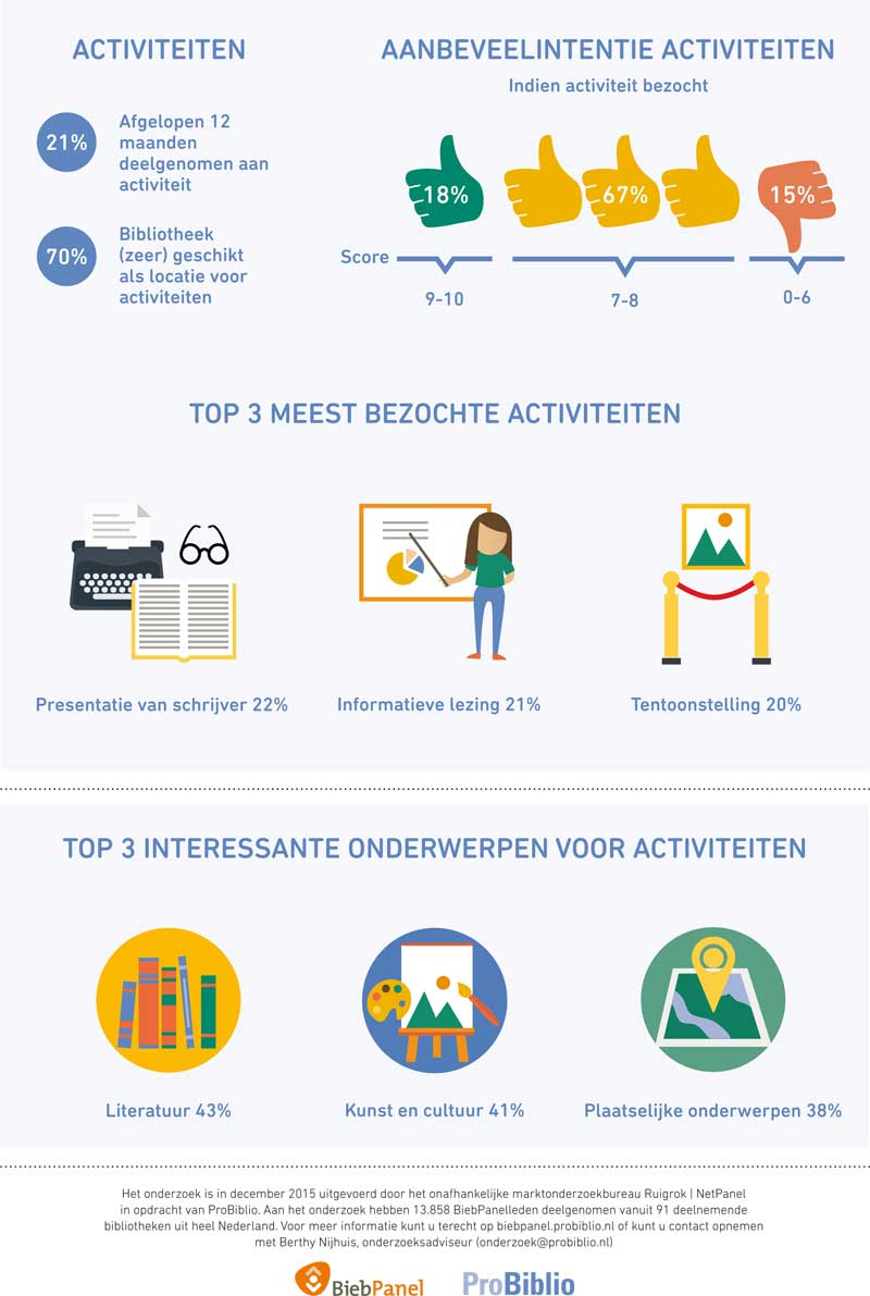 Infographic activiteiten en samenwerkingspartners 2