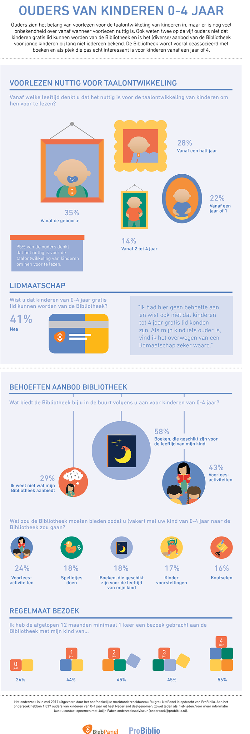 infograpic ouders jonge kinderen