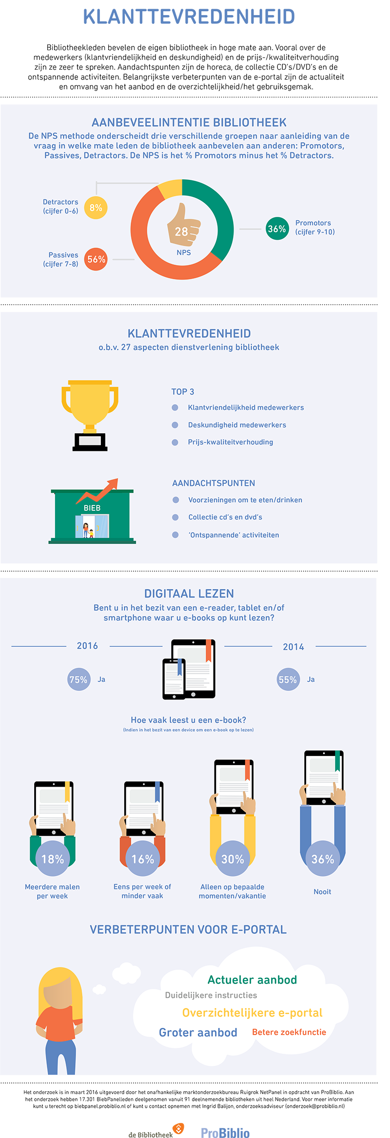 klanttevredenheid infographic