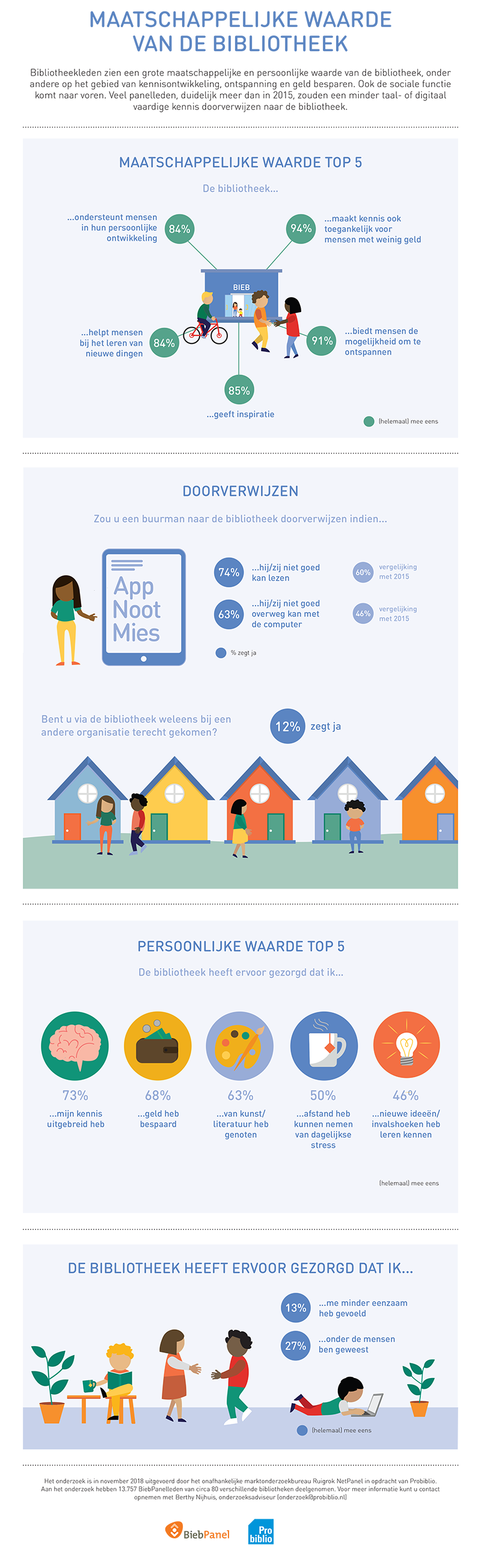 maatschappelijke waarde infographic